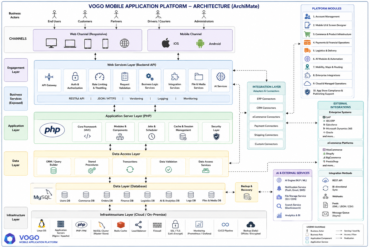 VOGO enterprise architecture — ArchiMate view